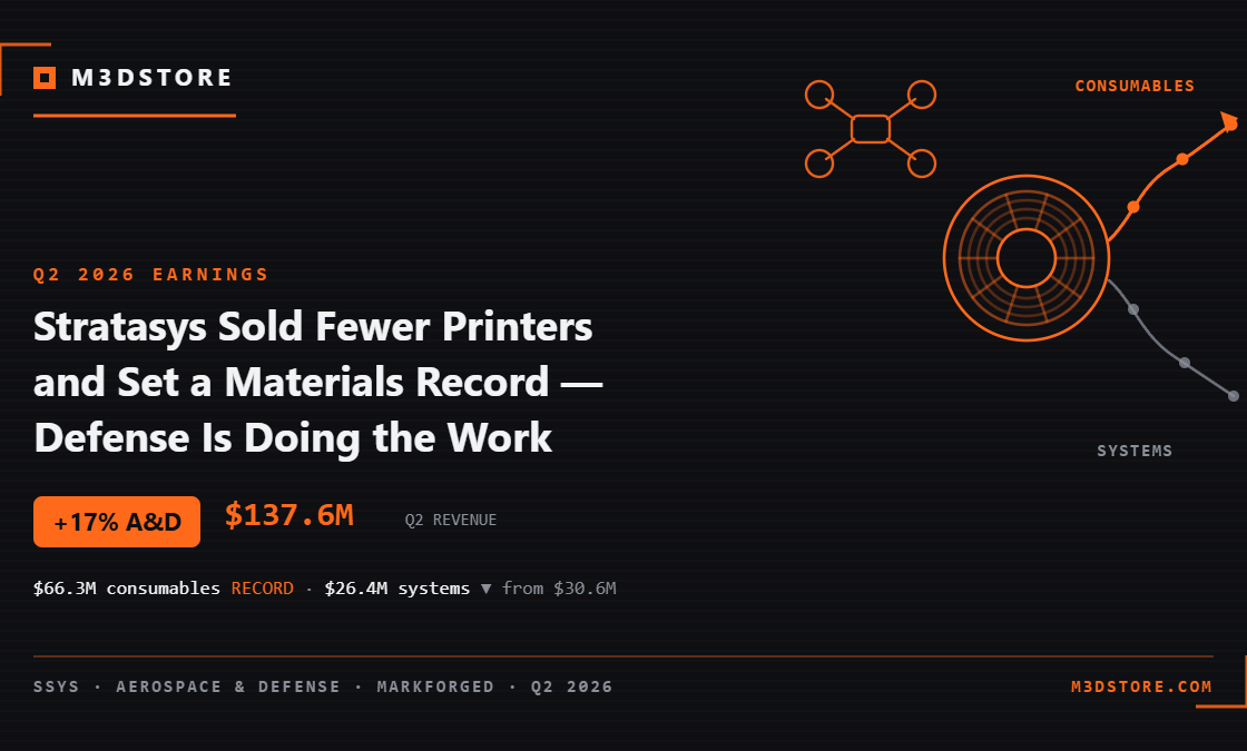 Stratasys Sold Fewer Printers and Set a Materials Record — Defense Is Doing the Work