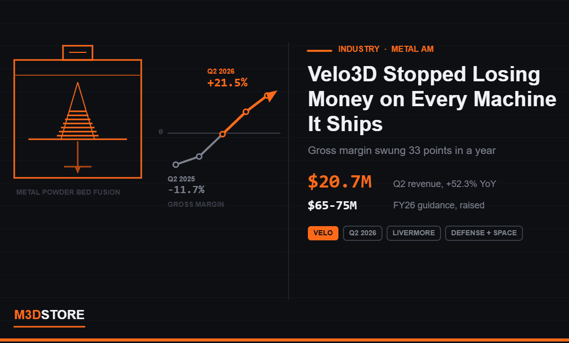 Velo3D Stopped Losing Money on Every Machine It Ships — Margin Swung 33 Points in a Year