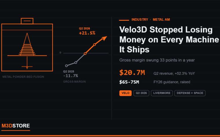 Velo3D Stopped Losing Money on Every Machine It Ships — Margin Swung 33 Points in a Year